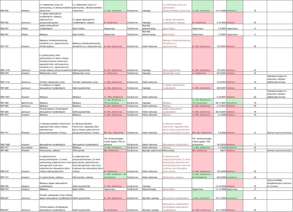 ehdotonta Itä-Suomen Vastaaja Syyte hylätty Vapauttava Itä-Suomen R06/227 Nilsiän Raiskaus Syyte hylätty Vapauttava Itä-Suomen 2 x raiskauksen yritys, 2 x pahoinpitely, lähestymiskiellon rikkominen