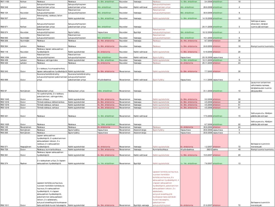 ehdollinen Kouvolan Vastaaja 1v. 6kk. ehdollinen 14.10.2008 ehdollinen 18 R08/671 Kotkan 5kk. ehdollinen Kouvolan Vastaaja 24.11.