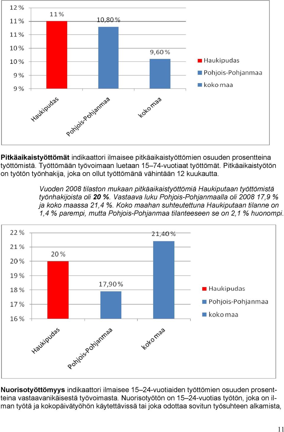 Vastaava luku Pohjois-Pohjanmaalla oli 2008 17,9 % ja koko maassa 21,4 %. Koko maahan suhteutettuna Haukiputaan tilanne on 1,4 % parempi, mutta Pohjois-Pohjanmaa tilanteeseen se on 2,1 % huonompi.