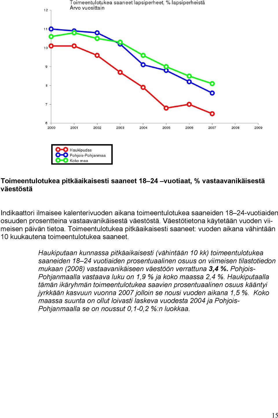 Haukiputaan kunnassa pitkäaikaisesti (vähintään 10 kk) toimeentulotukea saaneiden 18 24 vuotiaiden prosentuaalinen osuus on viimeisen tilastotiedon mukaan (2008) vastaavanikäiseen väestöön verrattuna