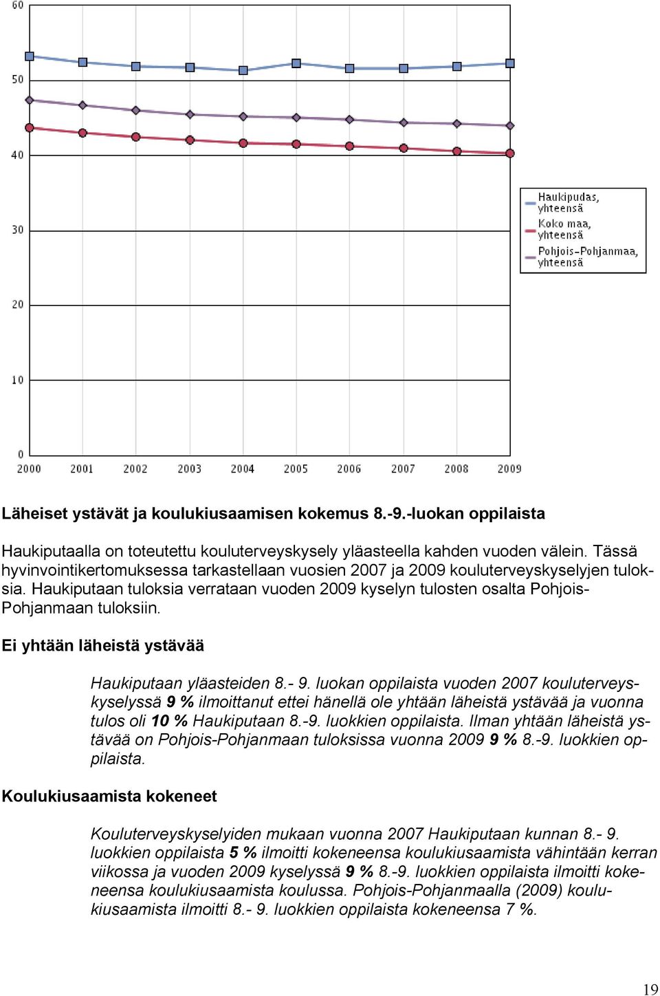 Ei yhtään läheistä ystävää Haukiputaan yläasteiden 8.- 9.