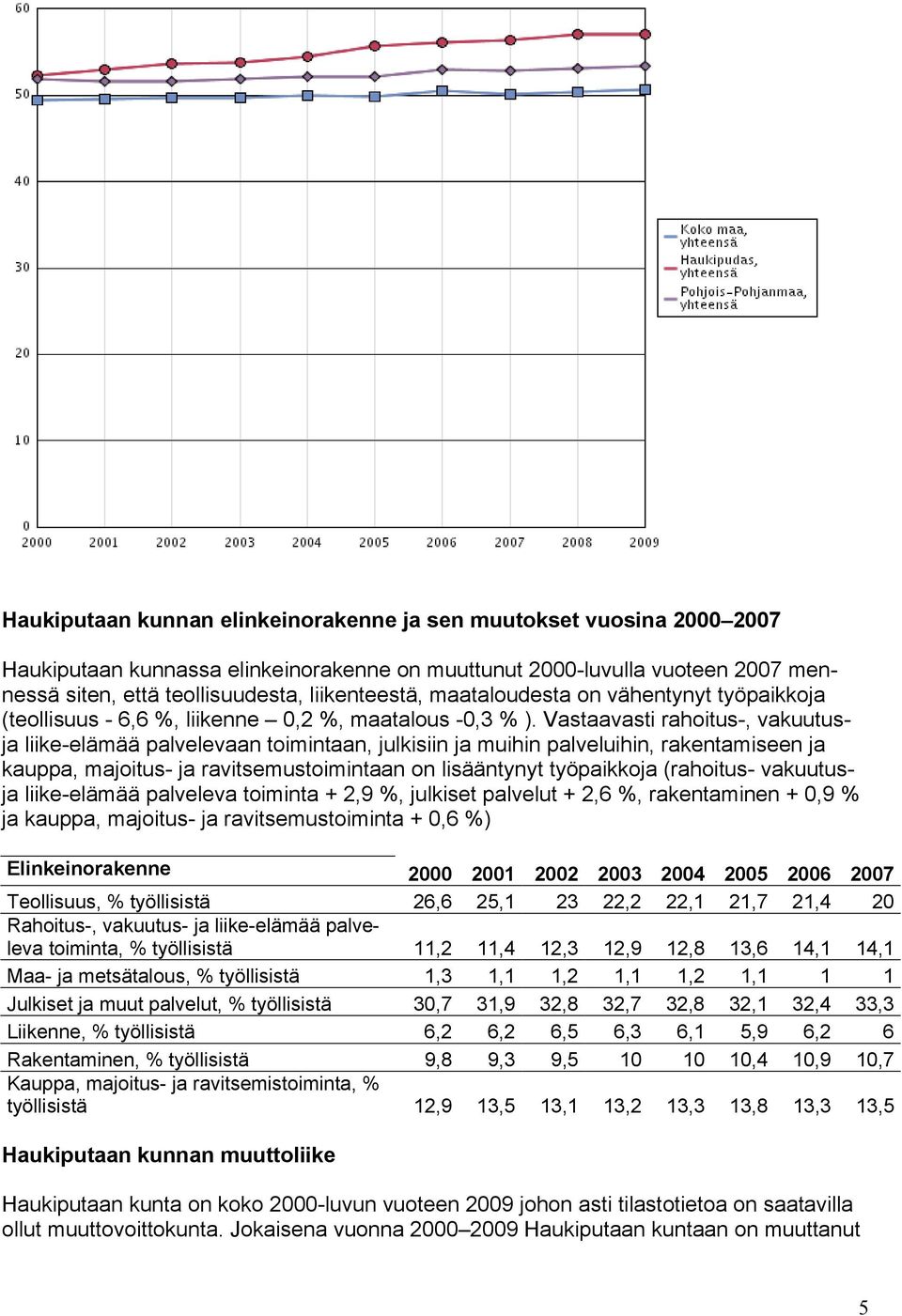 Vastaavasti rahoitus-, vakuutusja liike-elämää palvelevaan toimintaan, julkisiin ja muihin palveluihin, rakentamiseen ja kauppa, majoitus- ja ravitsemustoimintaan on lisääntynyt työpaikkoja