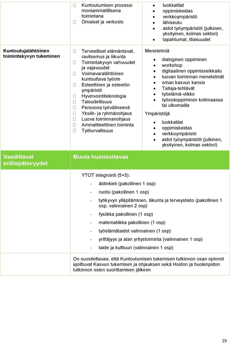 esteetön ympäristö Hyvinvointiteknologia Taloudellisuus Persoona työvälineenä Yksilö- ja ryhmänohjaus Luova toiminnanohjaus Ammattieettinen toiminta Työturvallisuus Menetelmiä Ympäristöjä dialoginen