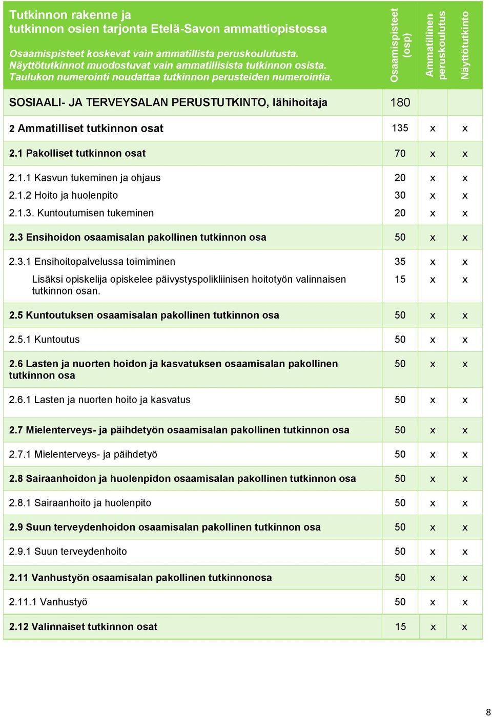 Osaamispisteet (osp) Ammatillinen peruskoulutus Näyttötutkinto SOSIAALI- JA TERVEYSALAN PERUSTUTKINTO, lähihoitaja 180 2 Ammatilliset tutkinnon osat 135 x x 2.1 Pakolliset tutkinnon osat 70 x x 2.1.1 Kasvun tukeminen ja ohjaus 20 x x 2.