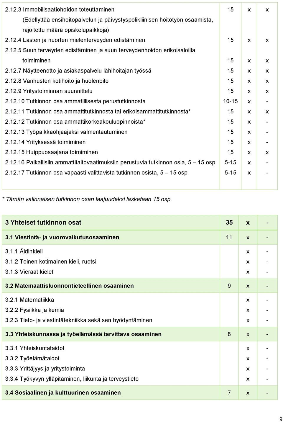 12.9 Yritystoiminnan suunnittelu 15 x x 2.12.10 Tutkinnon osa ammatillisesta perustutkinnosta 10-15 x - 2.12.11 Tutkinnon osa ammattitutkinnosta tai erikoisammattitutkinnosta* 15 x x 2.12.12 Tutkinnon osa ammattikorkeakouluopinnoista* 15 x - 2.