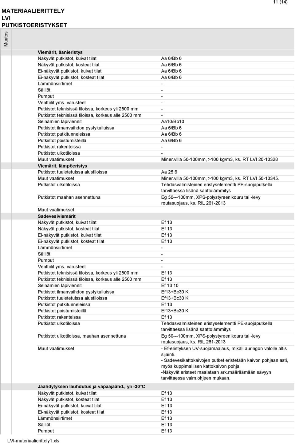 varusteet - Putkistot teknisissä tiloissa, korkeus yli 2500 mm - Putkistot teknisissä tiloissa, korkeus alle 2500 mm - Seinämien läpiviennit Aa10/Bb10 Putkistot ilmanvaihdon pystykuiluissa Aa 6/Bb 6