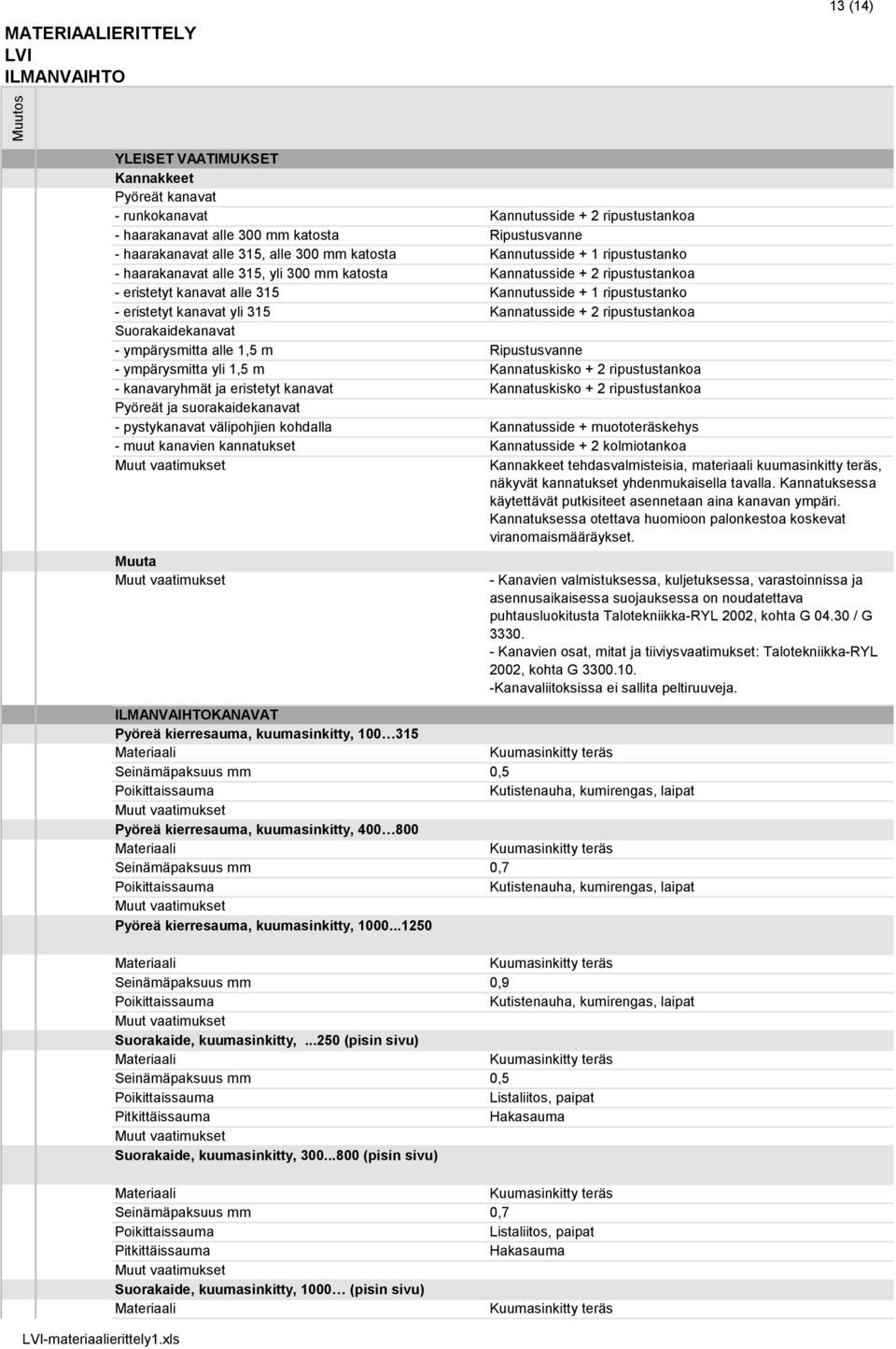 315 Kannatusside + 2 ripustustankoa Suorakaidekanavat - ympärysmitta alle 1,5 m Ripustusvanne - ympärysmitta yli 1,5 m Kannatuskisko + 2 ripustustankoa - kanavaryhmät ja eristetyt kanavat