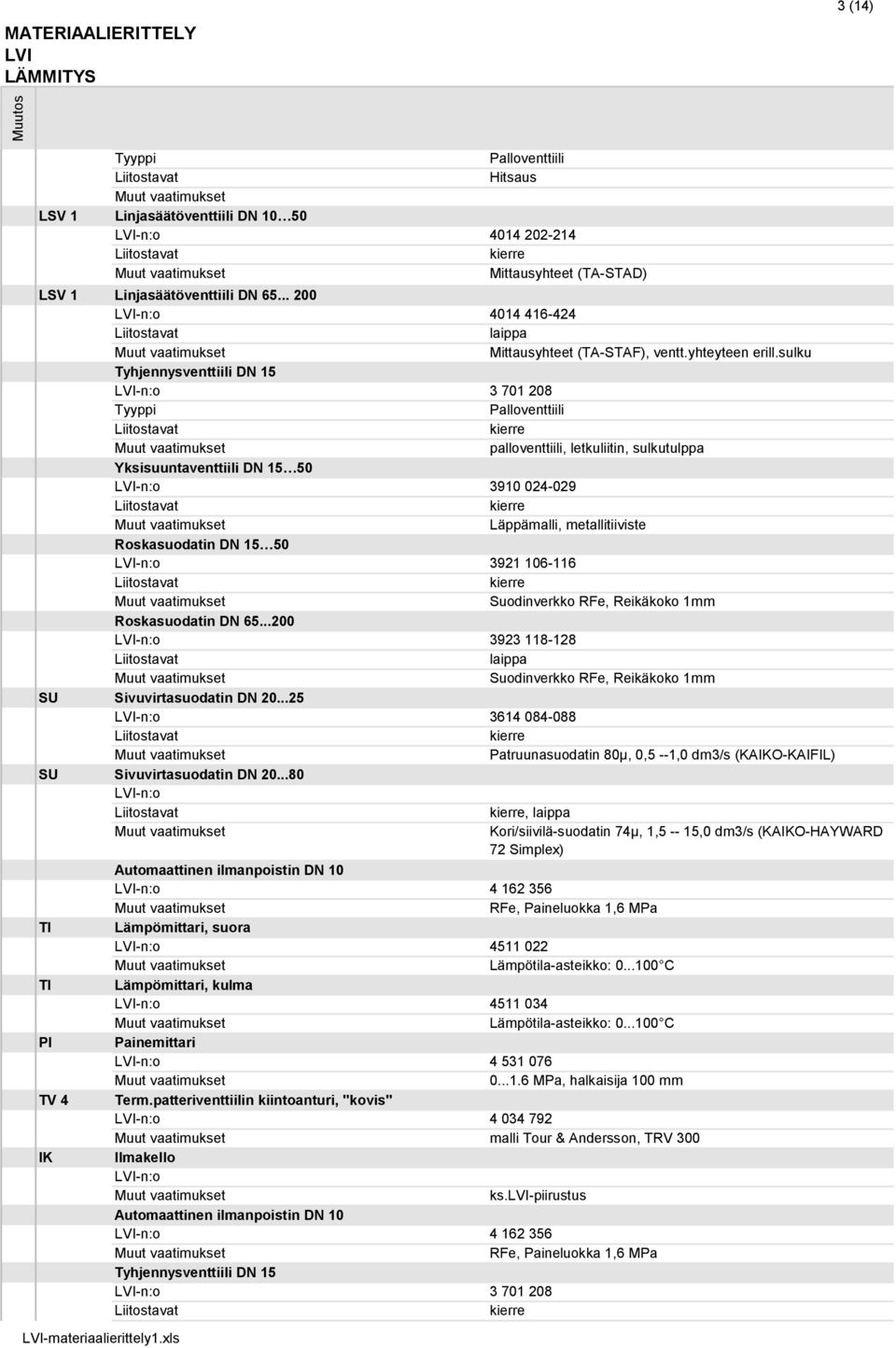 sulku Tyhjennysventtiili DN 15 -n:o 3 701 208 Palloventtiili kierre palloventtiili, letkuliitin, sulkutulppa Yksisuuntaventtiili DN 15 50 -n:o 3910 024-029 kierre Läppämalli, metallitiiviste