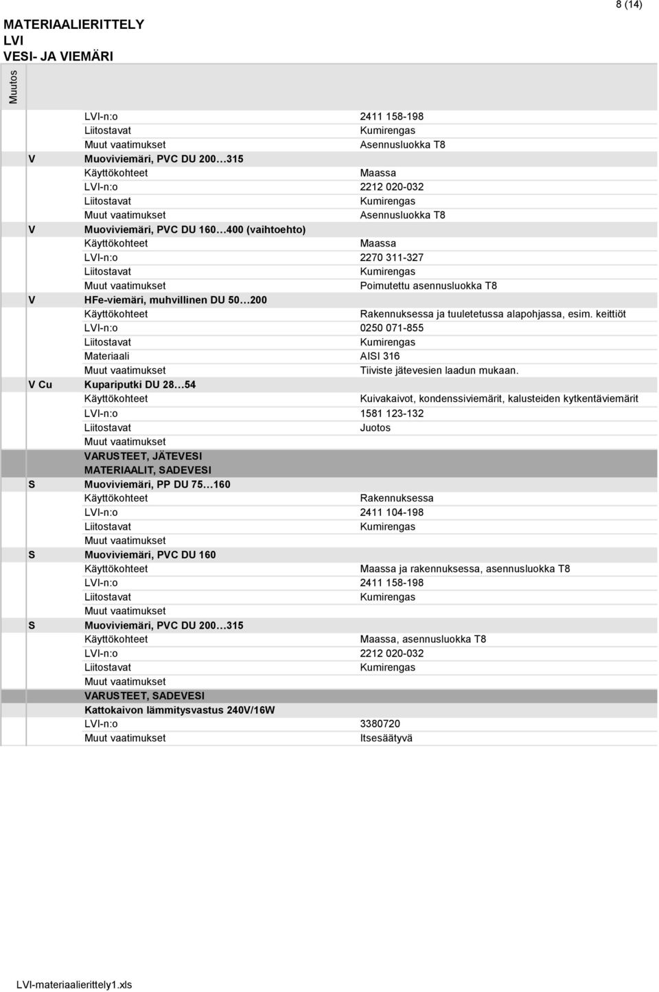 V Cu Kupariputki DU 28 54 Kuivakaivot, kondenssiviemärit, kalusteiden kytkentäviemärit -n:o 1581 123-132 Juotos VARUSTEET, JÄTEVESI MATERIAALIT, SADEVESI S Muoviviemäri, PP DU 75 160 Rakennuksessa