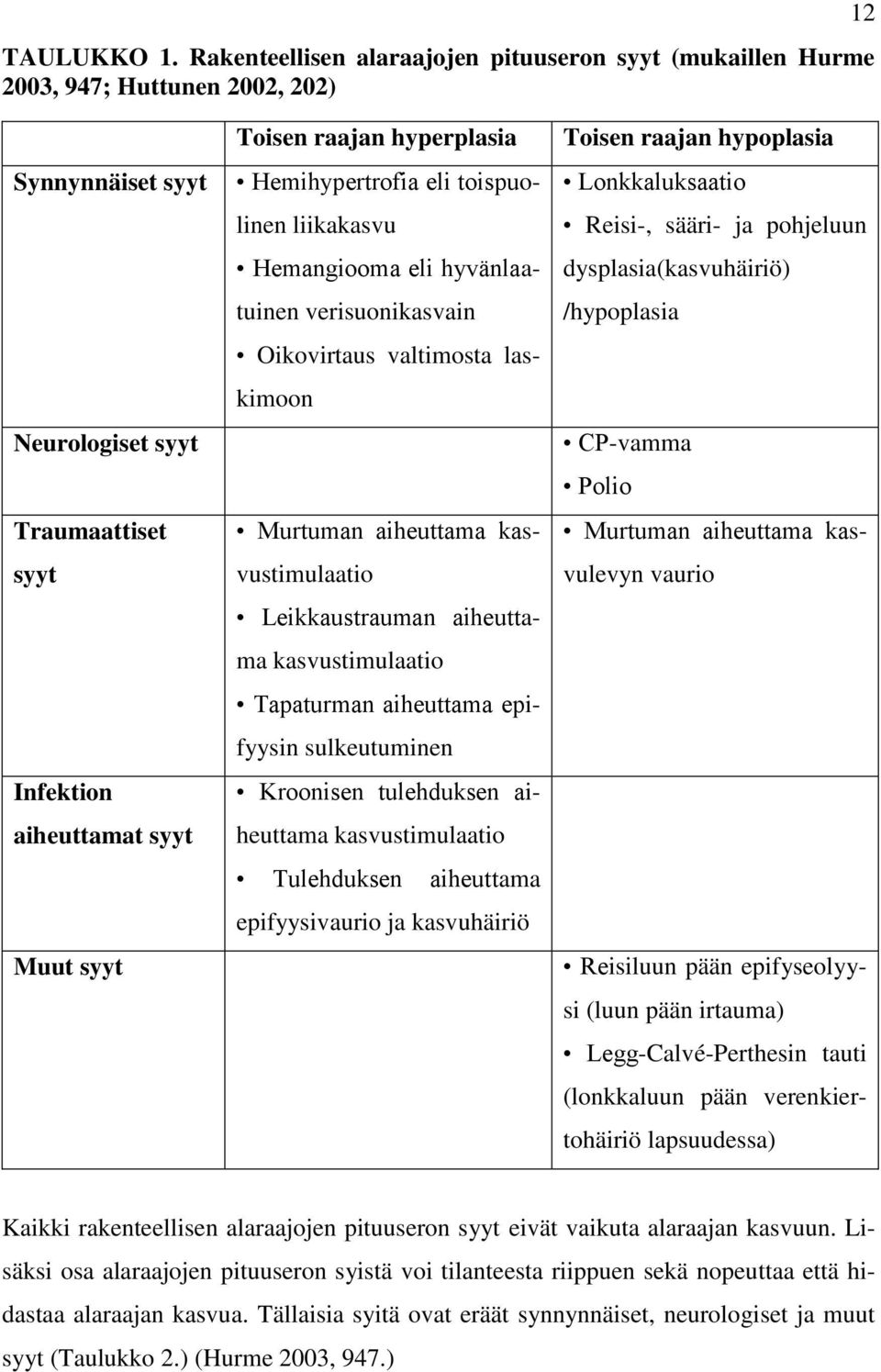 hyperplasia Hemihypertrofia eli toispuolinen liikakasvu Hemangiooma eli hyvänlaatuinen verisuonikasvain Oikovirtaus valtimosta laskimoon Murtuman aiheuttama kasvustimulaatio Leikkaustrauman