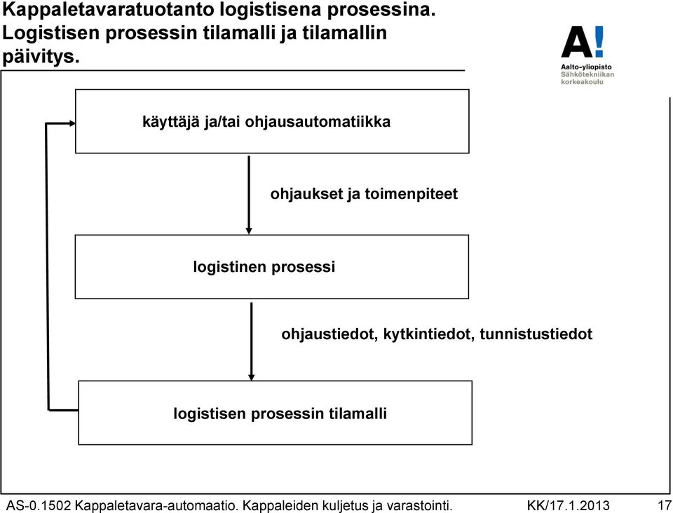 käyttäjä ja/tai ohjausautomatiikka ohjaukset ja toimenpiteet logistinen prosessi