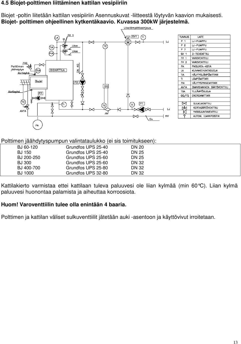 Polttimen jäähdytyspumpun valintataulukko (ei sis toimitukseen): BJ 60-120 Grundfos UPS 25-40 DN 20 BJ 150 Grundfos UPS 25-40 DN 25 BJ 200-250 Grundfos UPS 25-60 DN 25 BJ 300 Grundfos UPS 25-60 DN 32