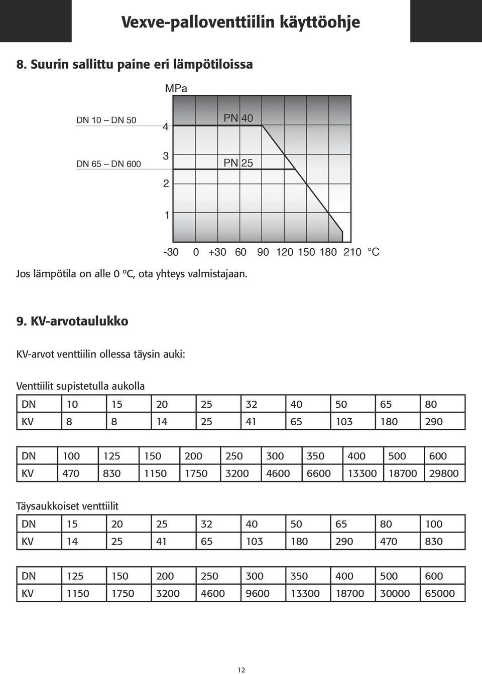 KV-arvotaulukko KV-arvot venttiilin ollessa täysin auki: Venttiilit supistetulla aukolla DN 10 15 20 25 32 40 50 65 80 KV 8 8 14 25 41 65 103 180 290 DN