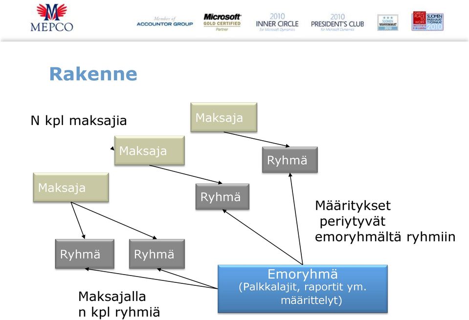 Ryhmä Emoryhmä (Palkkalajit, raportit ym.