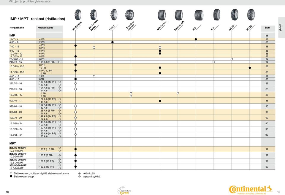 00-15 6 PR 94 2/70-15 115 A 8 (8 PR) 94 10.0/75-15.3 8 PR 10 PR 88 11.5/80-15.3 8 PR, 12 PR 10 PR 88 4.00-16 2 PR 88 6.