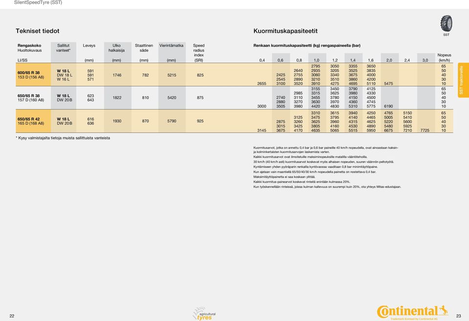 valmistajalta tietoja muista sallittuista vanteista 1822 810 5420 875 19 870 5790 925 Renkaan kuormituskapasiteetti (kg) rengaspaineella (bar) Nopeus 0,4 0,6 0,8 1,0 1,2 1,4 1,6 2,0 2,4 3,0 (km/h)