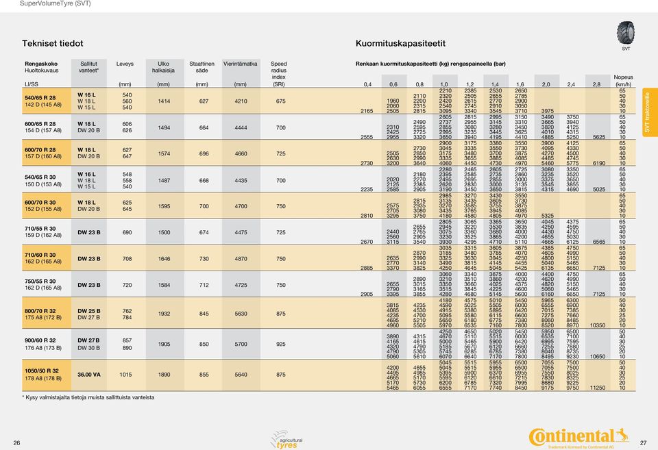 (153 A8) * Kysy valmistajalta tietoja muista sallittuista vanteista 1494 664 4444 700 1574 696 4660 725 W 16 L 548 W 18 L 558 1487 668 4435 700 W 15 L 5 600/70 R W 18 L 625 152 D (155 A8) DW 20 B 645