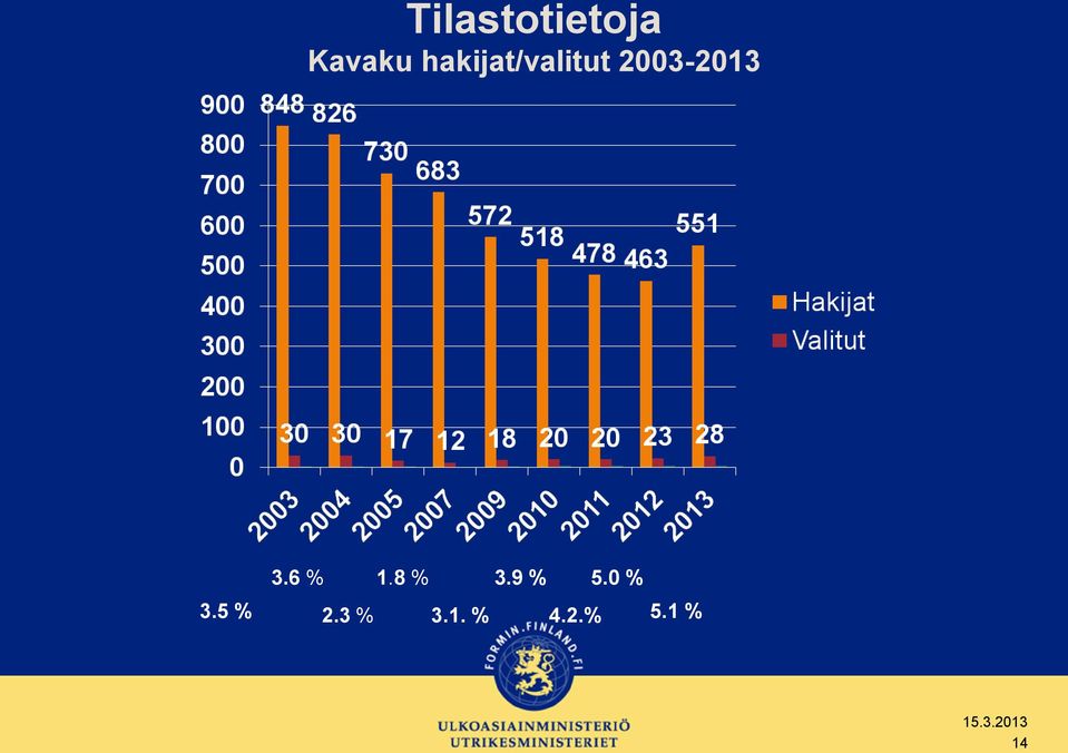 3.5 % 3.6 % 1.8 % 3.9 % 5.