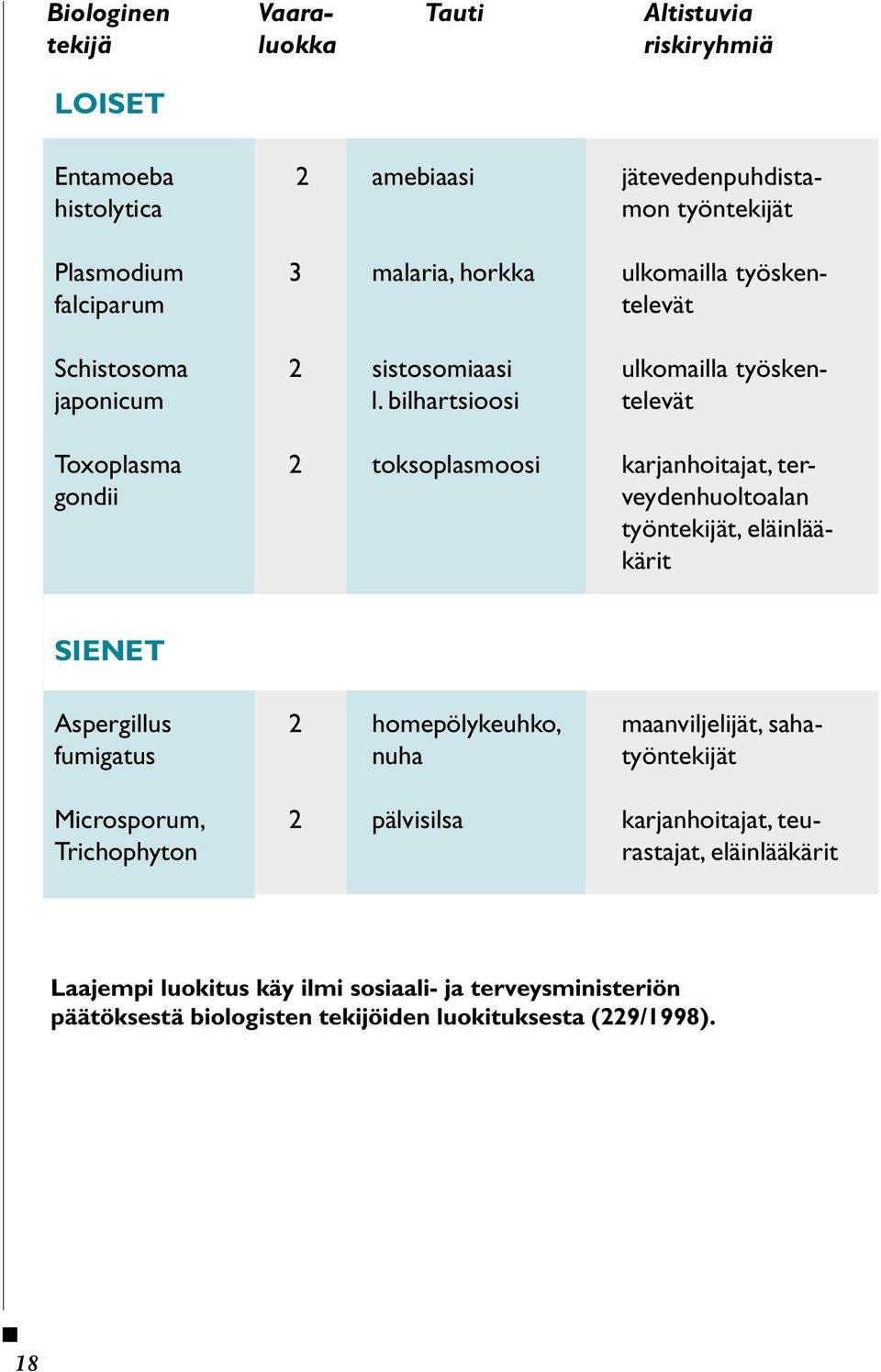 bilhartsioosi televät Toxoplasma 2 toksoplasmoosi karjanhoitajat, tergondii veydenhuoltoalan työntekijät, eläinlääkärit SIENET Aspergillus 2 homepölykeuhko,