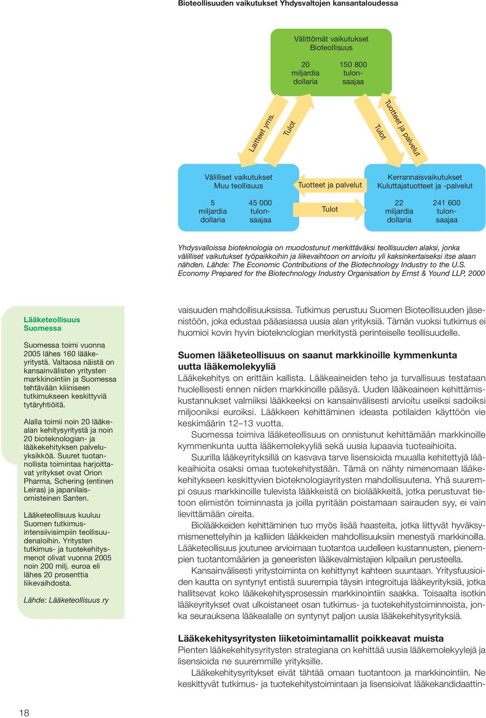 ja -palvelut 20 150 800 miljardia tulondollaria saajaa Yhdysvalloissa bioteknologia on muodostunut merkittäväksi teollisuuden alaksi, jonka välilliset vaikutukset työpaikkoihin ja liikevaihtoon on