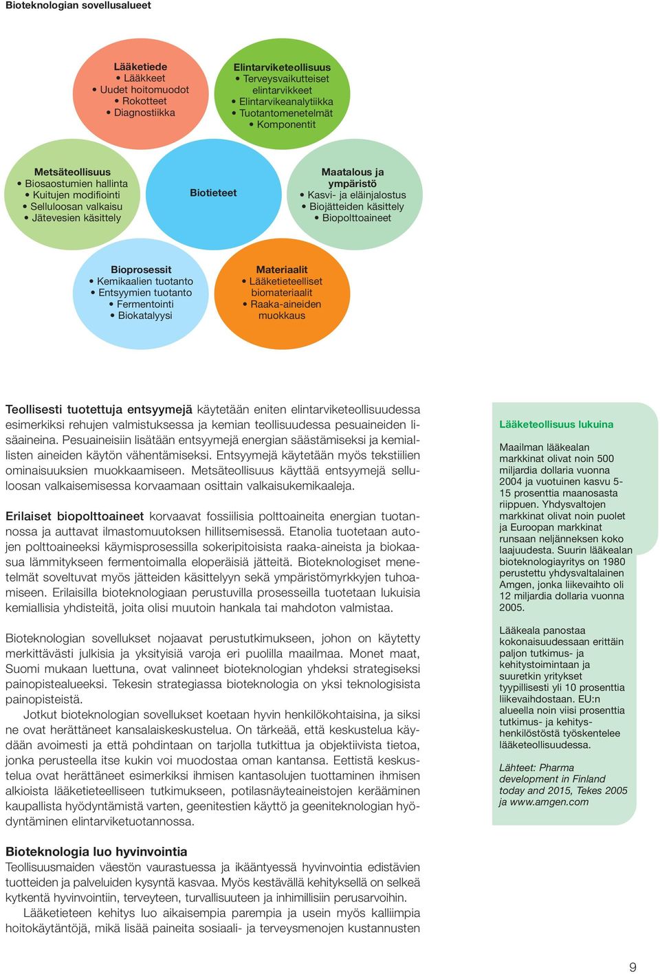 Biopolttoaineet Bioprosessit Kemikaalien tuotanto Entsyymien tuotanto Fermentointi Biokatalyysi Materiaalit Lääketieteelliset biomateriaalit Raaka-aineiden muokkaus Teollisesti tuotettuja entsyymejä