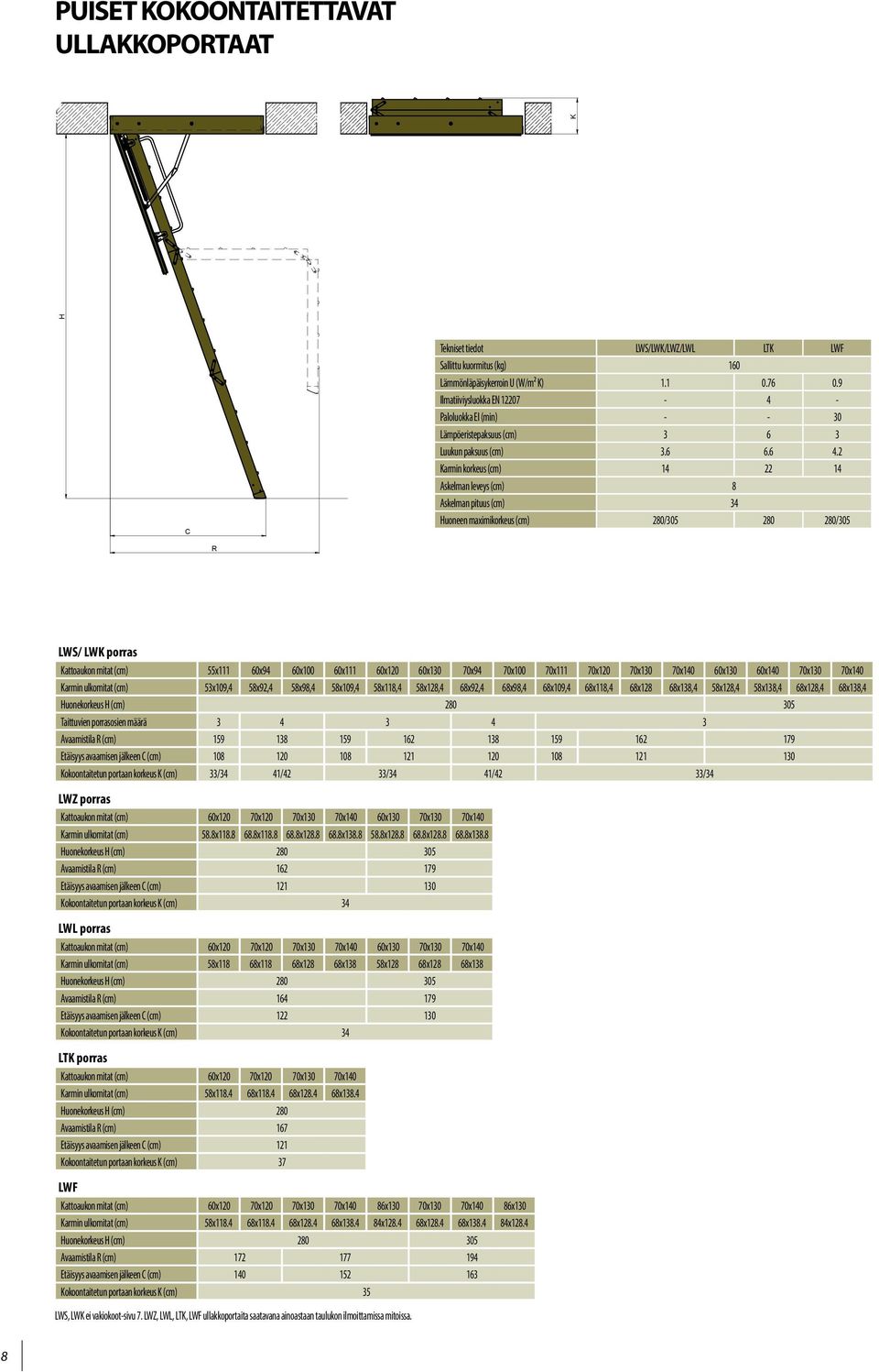 2 Karmin korkeus (cm) 14 22 14 Askelman leveys (cm) 8 Askelman pituus (cm) 34 Huoneen imikorkeus (cm) 280/305 280 280/305 R LWS/ LWK porras Kattoaukon mitat (cm) 55x111 60x94 60x100 60x111 60x120