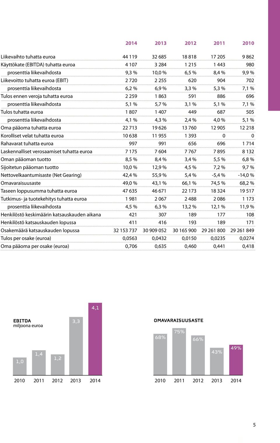 liikevaihdosta 5,1 % 5,7 % 3,1 % 5,1 % 7,1 % Tulos tuhatta euroa 1 807 1 407 449 687 505 prosenttia liikevaihdosta 4,1 % 4,3 % 2,4 % 4,0 % 5,1 % Oma pääoma tuhatta euroa 22 713 19 626 13 760 12 905