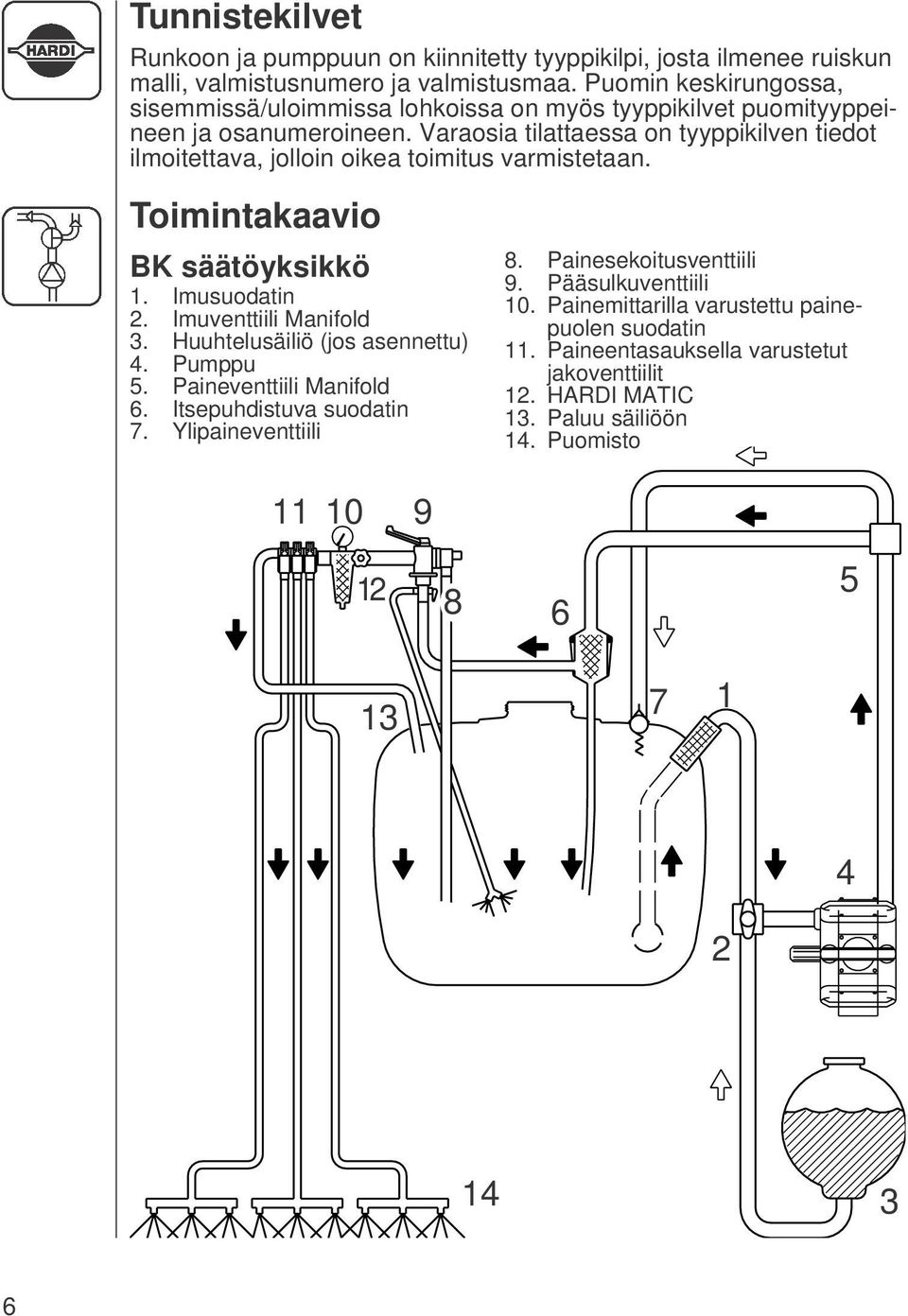 Varaosia tilattaessa on tyyppikilven tiedot ilmoitettava, jolloin oikea toimitus varmistetaan. Toimintakaavio BK säätöyksikkö 1. Imusuodatin 2. Imuventtiili Manifold 3.