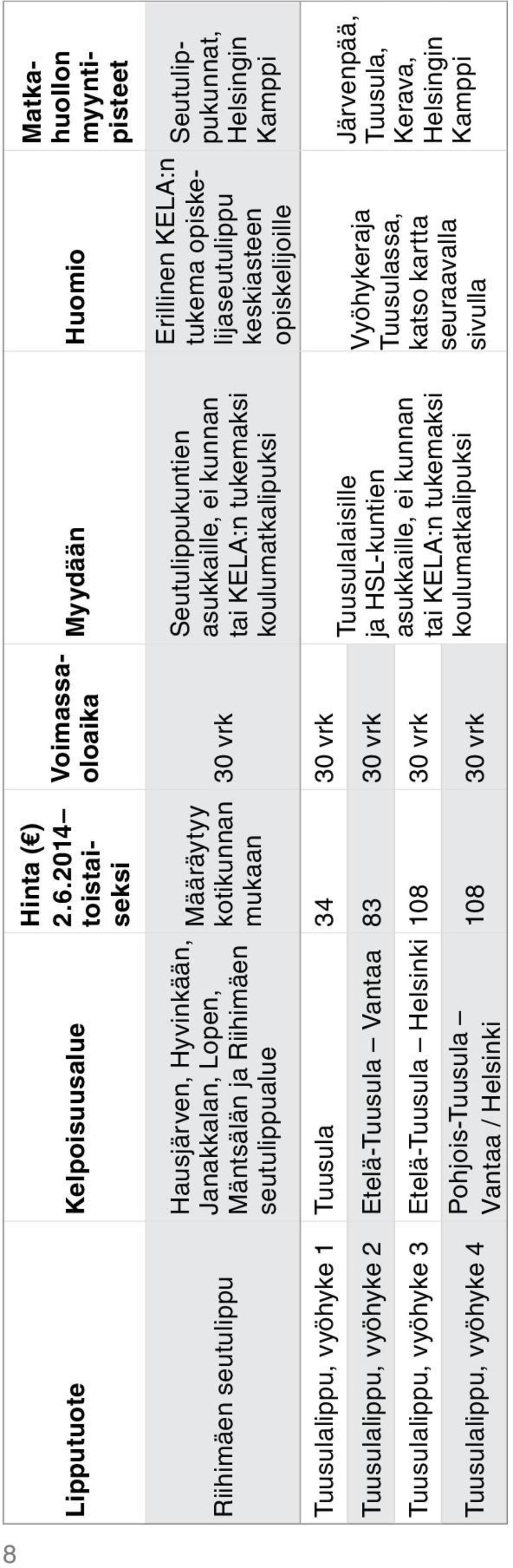 2014 toistaiseksi Määräytyy kotikunnan mukaan 34 83 108 108 Voimassaoloaika 30 vrk 30 vrk 30 vrk 30 vrk 30 vrk Myydään Seutulippukuntien asukkaille, ei kunnan tai KELA:n tukemaksi koulumatkalipuksi