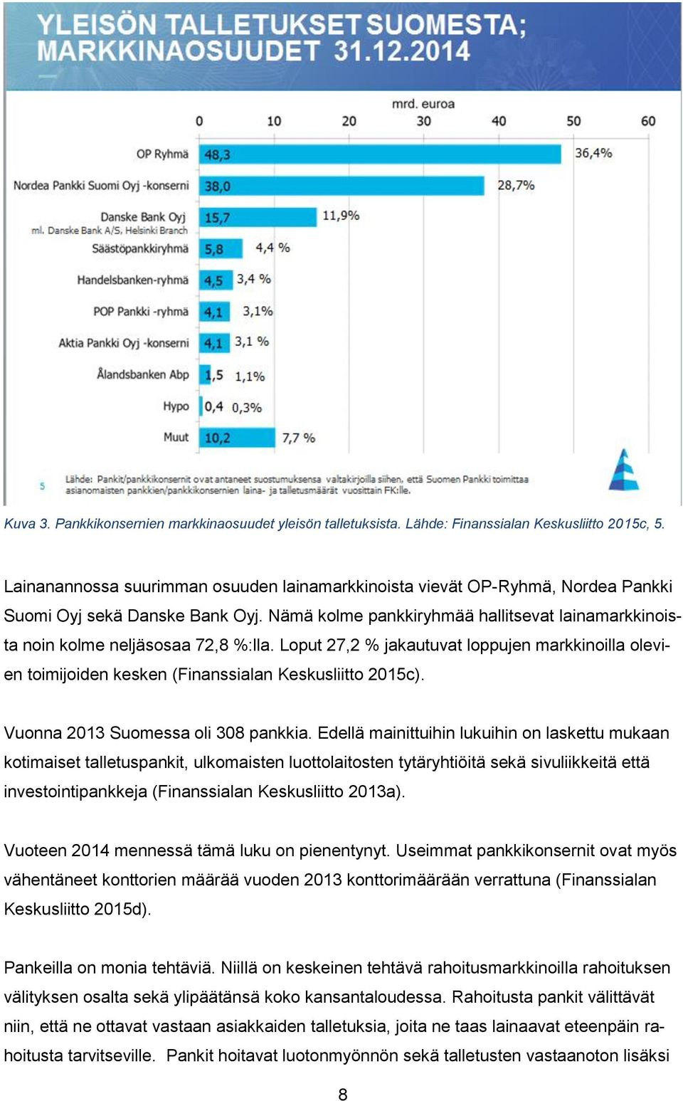 Loput 27,2 % jakautuvat loppujen markkinoilla olevien toimijoiden kesken (Finanssialan Keskusliitto 2015c). Vuonna 2013 Suomessa oli 308 pankkia.