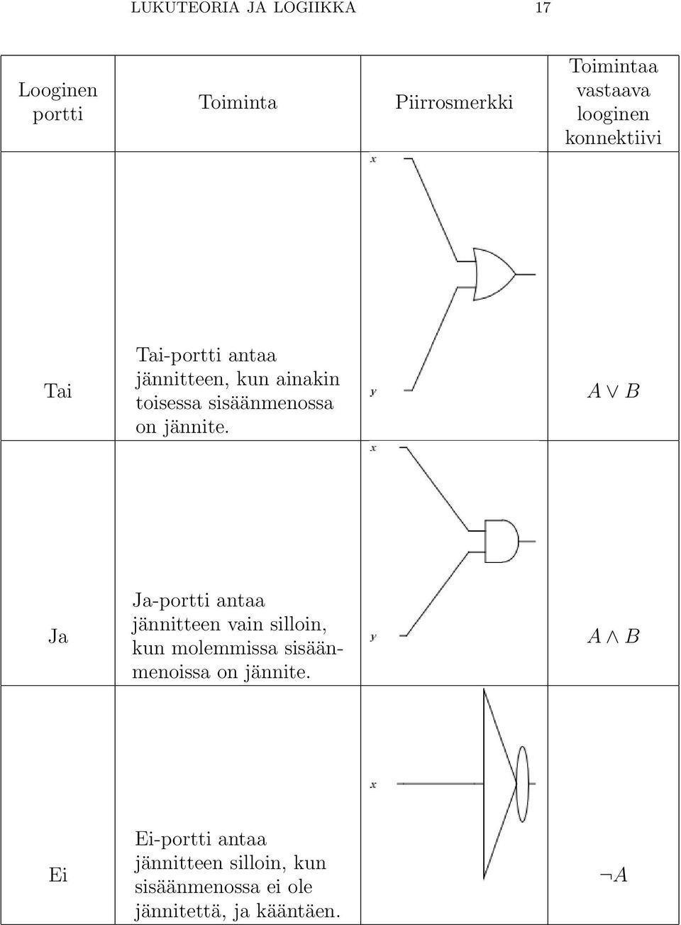 A B Ja Ja-portti antaa jännitteen vain silloin, kun molemmissa sisäänmenoissa on jännite.