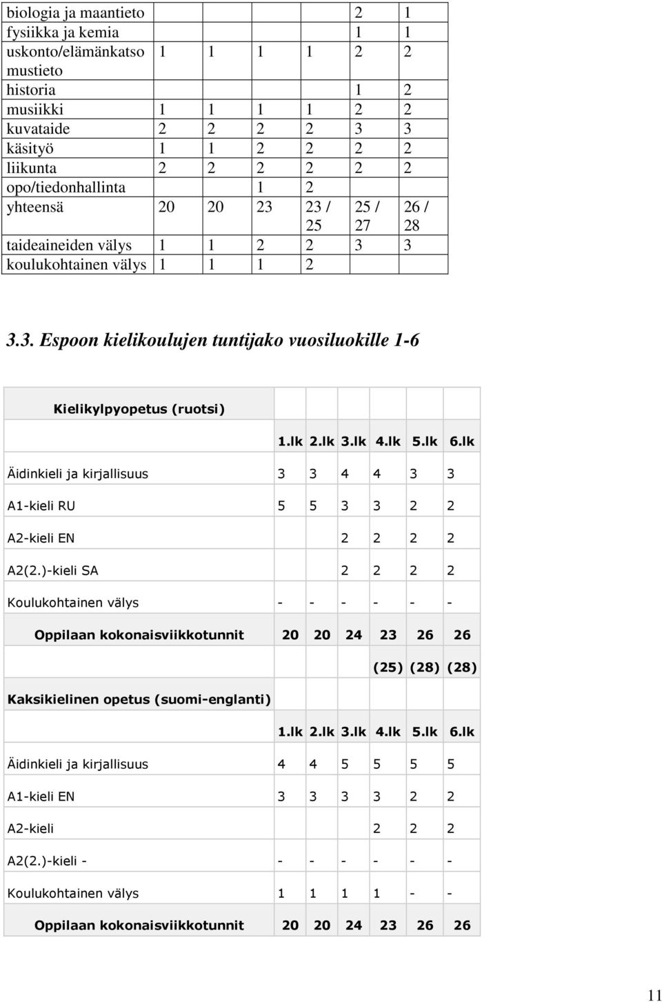 lk 2.lk 3.lk 4.lk 5.lk 6.lk Äidinkieli ja kirjallisuus 3 3 4 4 3 3 A1-kieli RU 5 5 3 3 2 2 A2-kieli EN 2 2 2 2 A2(2.