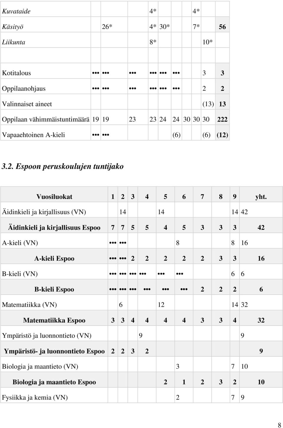 Äidinkieli ja kirjallisuus (VN) 14 14 14 42 Äidinkieli ja kirjallisuus Espoo 7 7 5 5 4 5 3 3 3 42 A-kieli (VN) 8 8 16 A-kieli Espoo 2 2 2 2 2 3 3 16 B-kieli (VN) 6 6 B-kieli Espoo