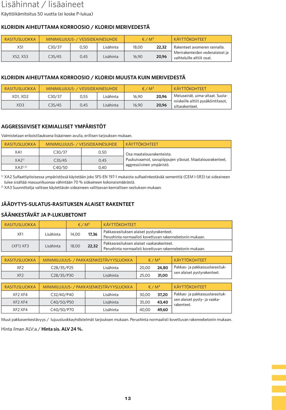 KLORIDIN AIHEUTTAMA KORROOSIO / KLORIDI MUUSTA KUIN MERIVEDESTÄ Rasitusluokka Minimilujuus- / vesisideainesuhde / m³ Käyttökohteet XD1, XD2 XD3 C30/37 C35/45 0,55 0,45 Lisähinta Lisähinta 16,90 16,90