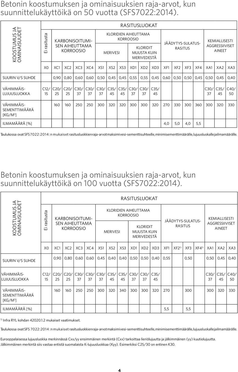 Kemiallisesti aggressiiviset aineet X0 XC1 XC2 XC3 XC4 XS1 XS2 XS3 XD1 XD2 XD3 XF1 XF2 XF3 XF4 XA1 XA2 XA3 Suurin v/s suhde 0,90 0,80 0,60 0,60 0,50 0,45 0,45 0,55 0,55 0,45 0,60 0,50 0,50 0,45 0,50