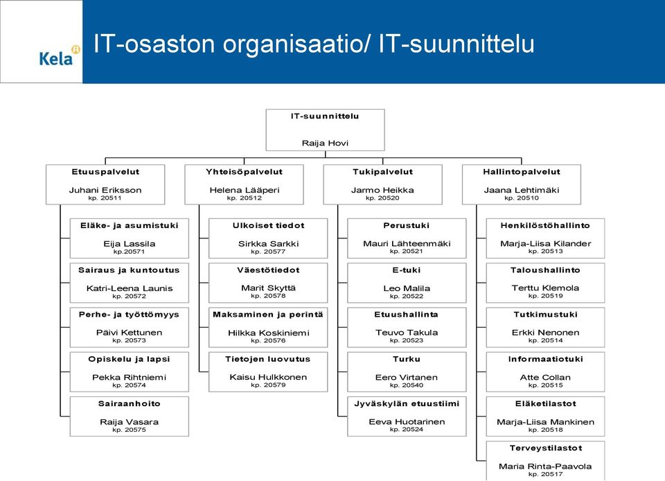 20513 Sairaus ja kuntoutus Väestötiedot E-tuki Taloushallinto Katri-Leena Launis kp. 20572 Marit Skyttä kp. 20578 Leo Malila kp. 20522 Terttu Klemola kp.