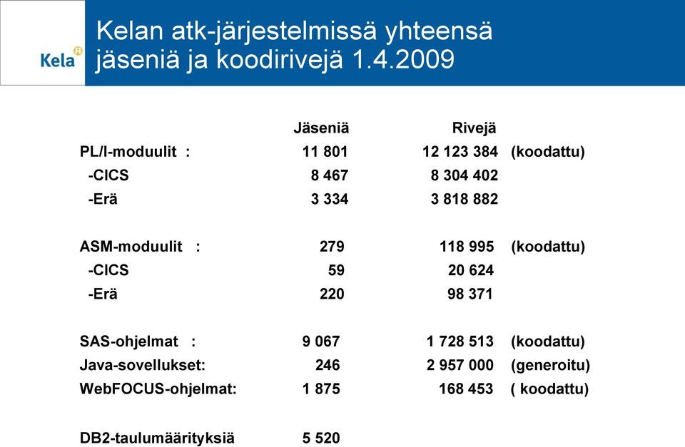 3 818 882 ASM-moduulit : 279 118 995 (koodattu) -CICS 59 20 624 -Erä 220 98 371 SAS-ohjelmat : 9