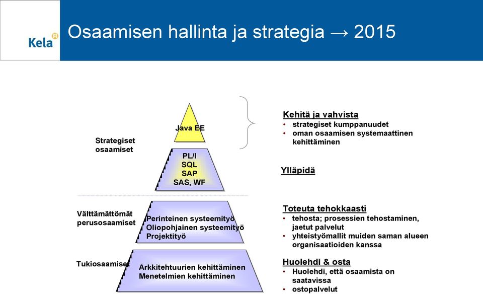 systeemityö Oliopohjainen systeemityö Projektityö Arkkitehtuurien kehittäminen Menetelmien kehittäminen Toteuta tehokkaasti tehosta; prosessien