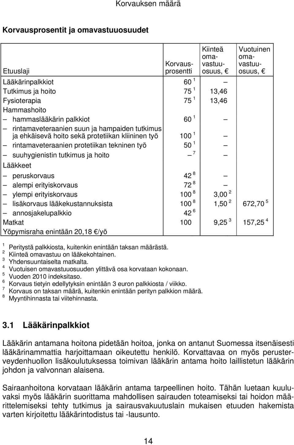 tutkimus ja hoito 7 Lääkkeet Vuotuinen omavastuuosuus, peruskorvaus 42 8 alempi erityiskorvaus 72 8 ylempi erityiskorvaus 100 8 3,00 2 lisäkorvaus lääkekustannuksista 100 8 1,50 2 672,70 5