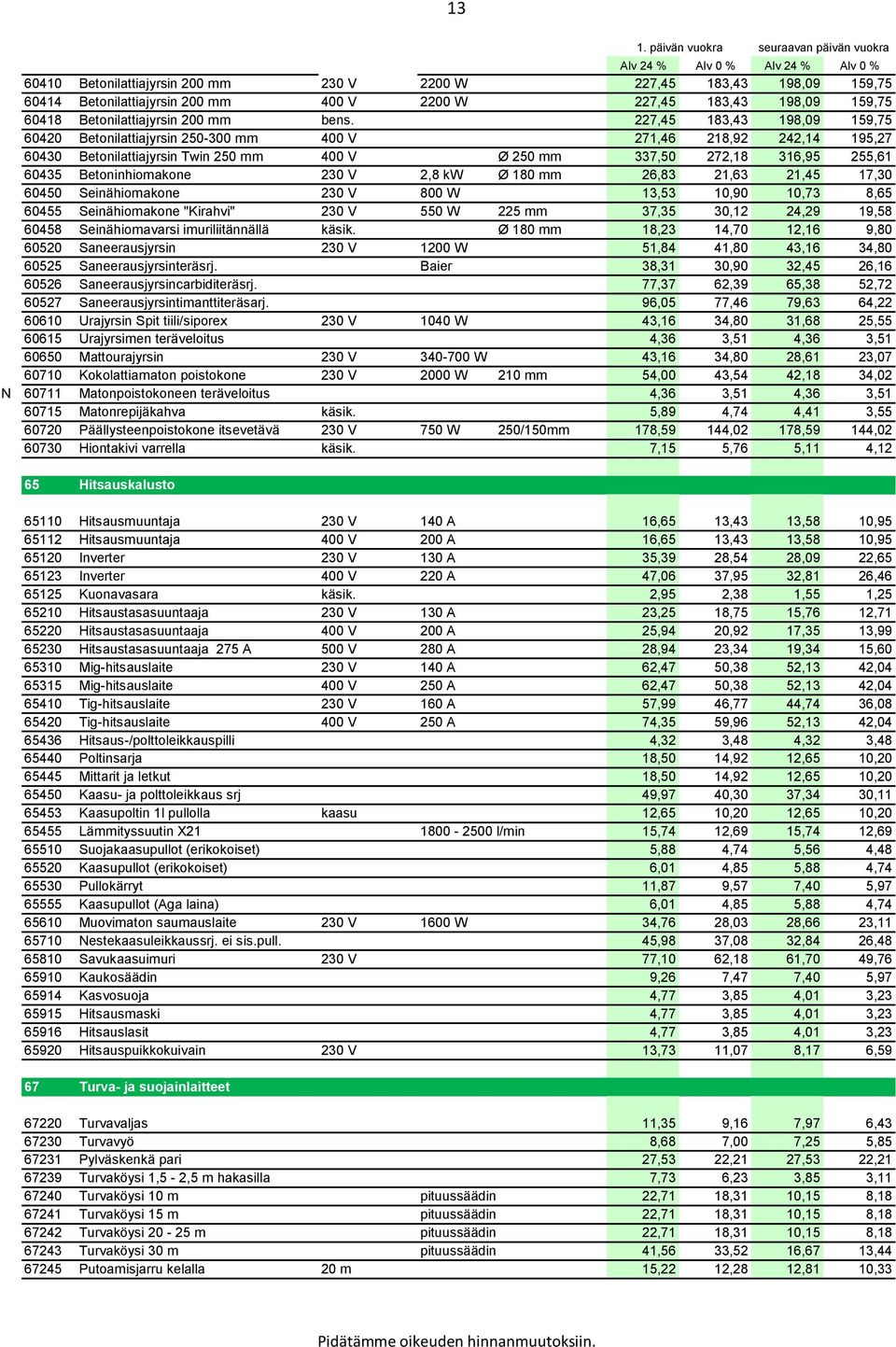 Betoninhiomakone 230 V 2,8 kw Ø 180 mm 26,83 21,63 21,45 17,30 60450 Seinähiomakone 230 V 800 W 13,53 10,90 10,73 8,65 60455 Seinähiomakone "Kirahvi" 230 V 550 W 225 mm 37,35 30,12 24,29 19,58 60458