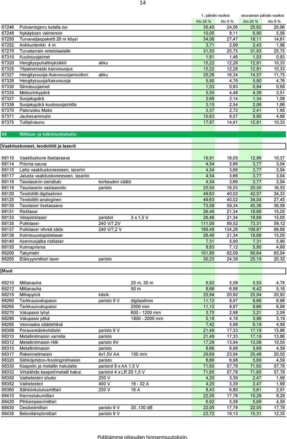 15,22 12,28 12,81 10,33 67327 Hengityssuoja-/kasvosuojamoottori akku 20,26 16,34 14,57 11,75 67328 Hengityssuoja/kasvosuoja 5,90 4,76 5,90 4,76 67330 Silmäsuojaimet 1,03 0,83 0,84 0,68 67335