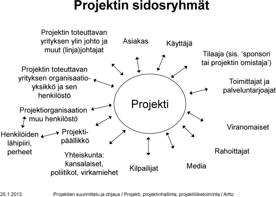 perheet Projektipäällikkö Yhteiskunta: kansalaiset, poliitikot, virkamiehet Asiakas Projekti Kilpailijat