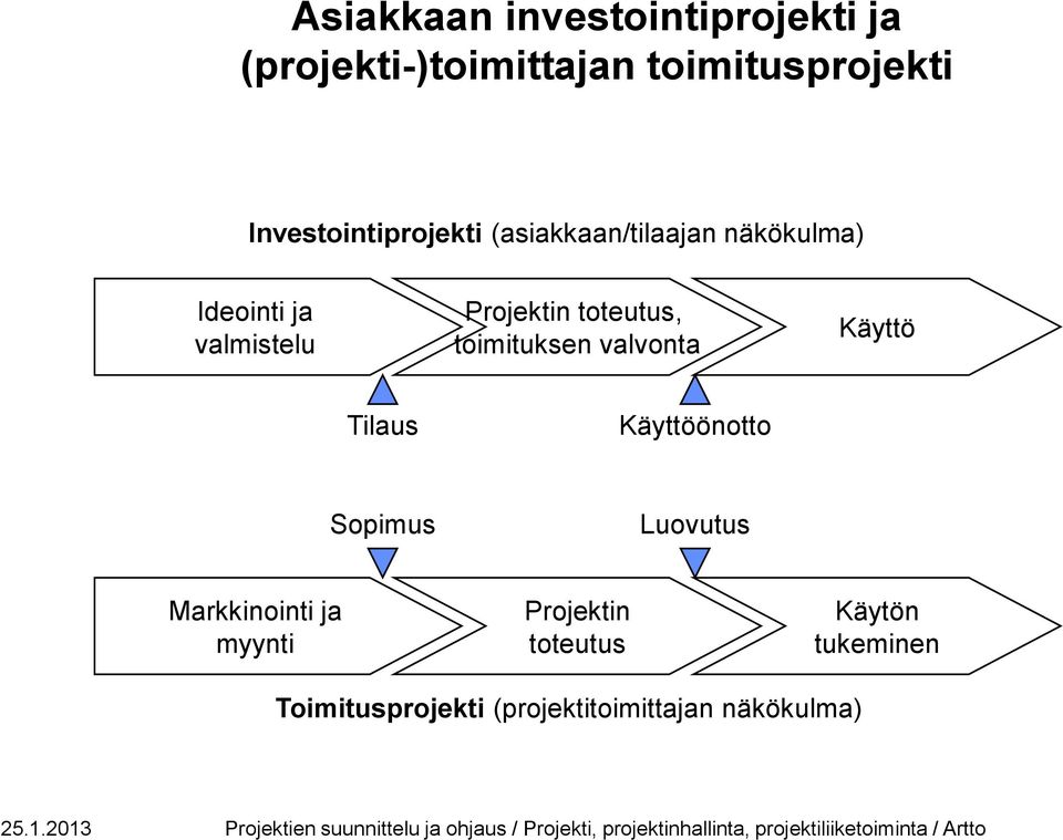 toteutus, toimituksen valvonta Käyttö Tilaus Käyttöönotto Sopimus Luovutus