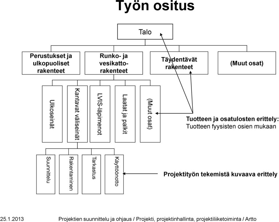 ja palkit (Muut osat) Tuotteen ja osatulosten erittely: Tuotteen fyysisten osien