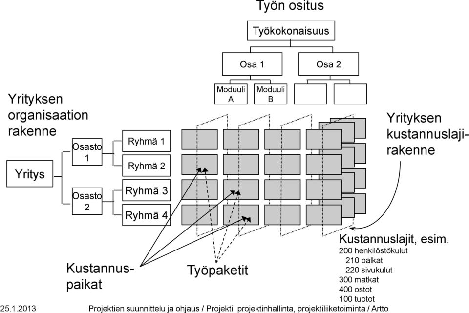 B Yrityksen kustannuslajirakenne Kustannuspaikat Työpaketit 100 tuotot