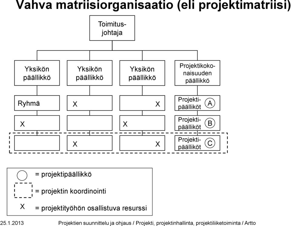 Ryhmä X X Projektipäälliköt A X X Projektipäälliköt B X X Projektipäälliköt C