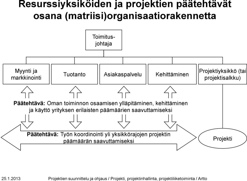 Päätehtävä: Oman toiminnon osaamisen ylläpitäminen, kehittäminen ja käyttö yrityksen erilaisten