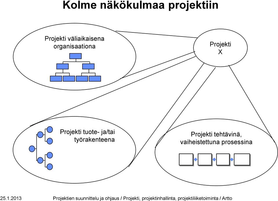 Projekti tuote- ja/tai työrakenteena