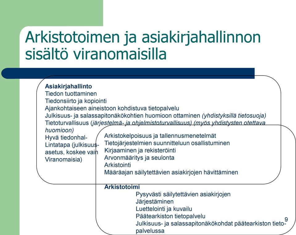 (julkisuusasetus, koskee vain Viranomaisia) Arkistokelpoisuus ja tallennusmenetelmät Tietojärjestelmien suunnitteluun osallistuminen Kirjaaminen ja rekisteröinti Arvonmääritys ja seulonta Arkistointi
