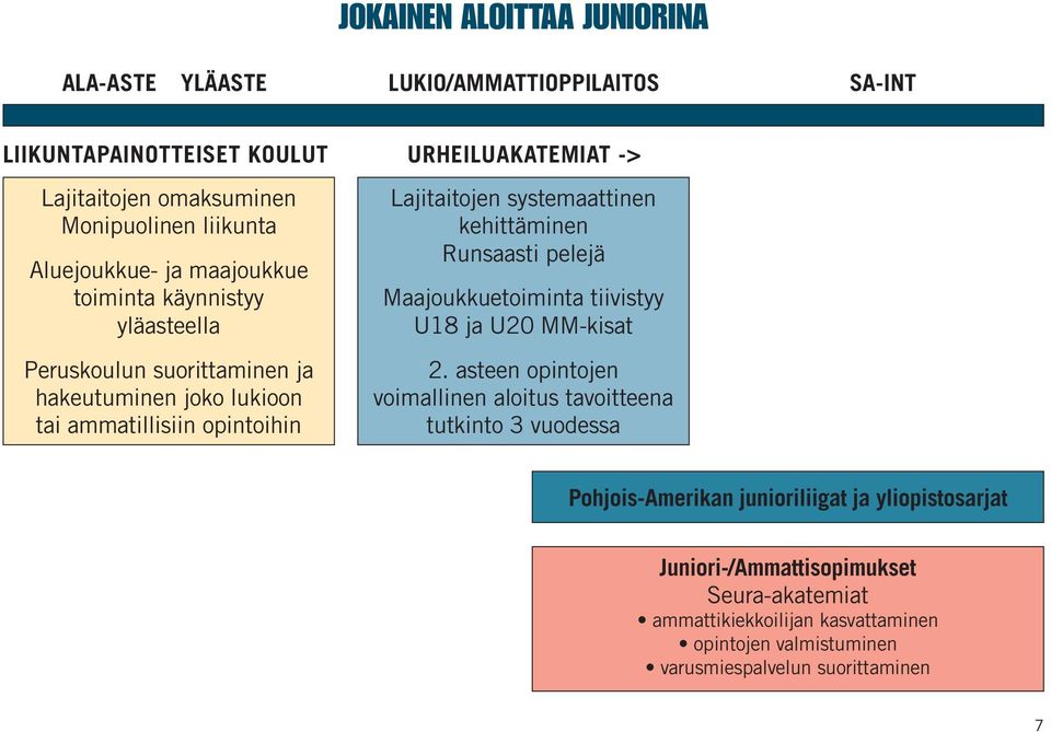 systemaattinen kehittäminen Runsaasti pelejä Maajoukkuetoiminta tiivistyy U18 ja U20 MM-kisat 2.